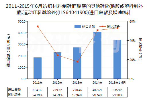 2011-2015年6月紡織材料制鞋面膠底的其他鞋靴(橡膠或塑料制外底,運(yùn)動(dòng)用鞋靴除外)(HS64041900)進(jìn)口總額及增速統(tǒng)計(jì) 2011-2015年6月紡織材料制鞋面膠底的其他鞋靴(橡膠或塑料制外底,運(yùn)動(dòng)用鞋靴除外)(HS64041900)進(jìn)口總額及增速統(tǒng)計(jì)